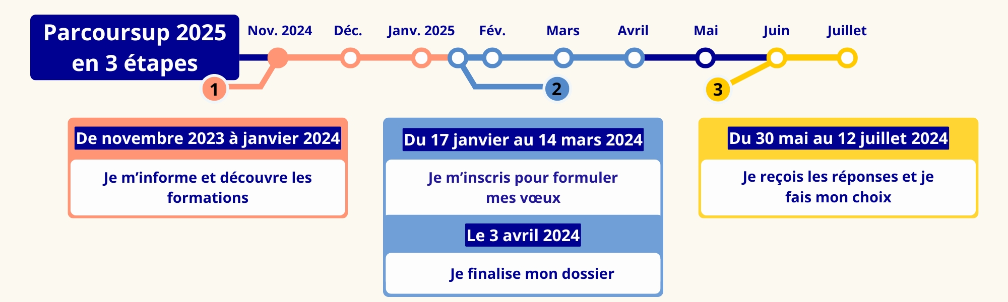 Parcoursup - Calendrier 2025