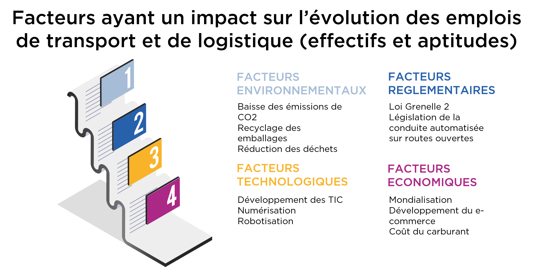 Facteurs de l'évolution des emplois