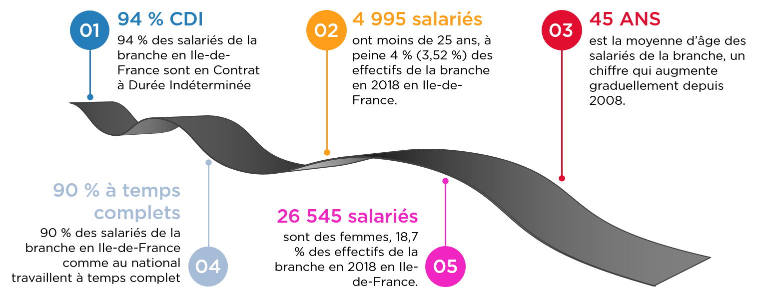 Profils des emplois secteurs transport logistique