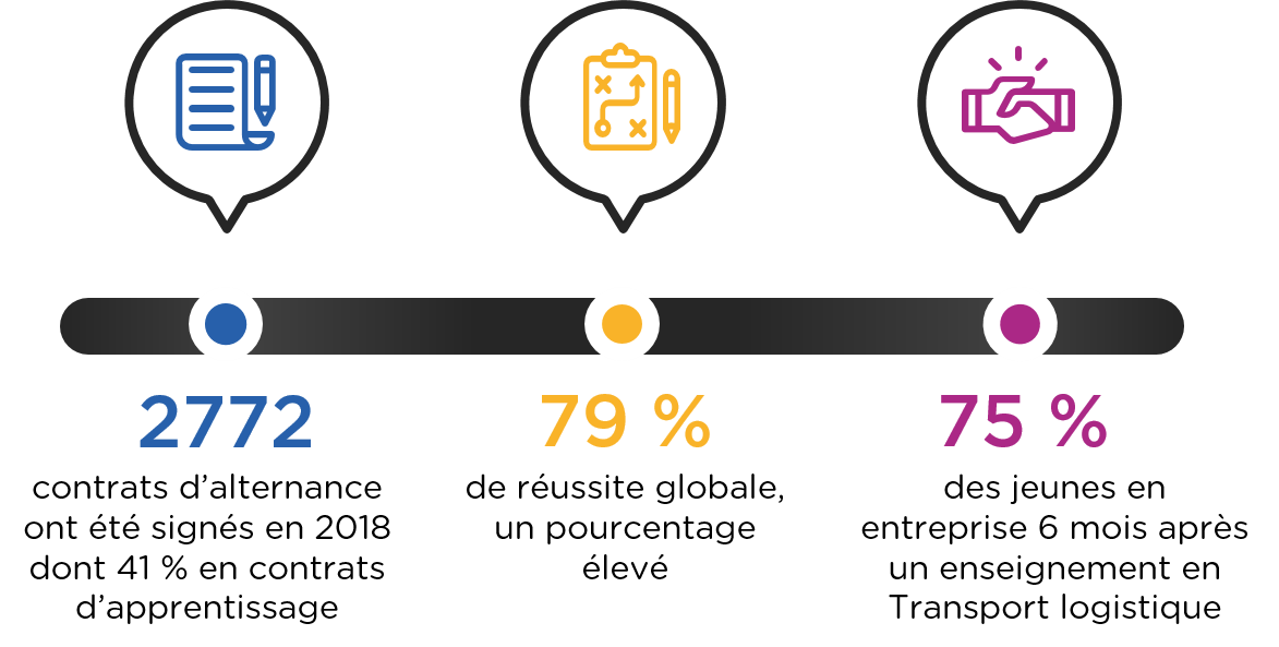 Taux de réussite, professionnalisation, contrats d'alternance